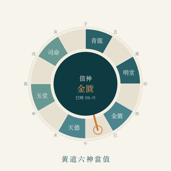 黄道六神与值神转盘图案