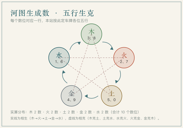 河图生成数与五行生克