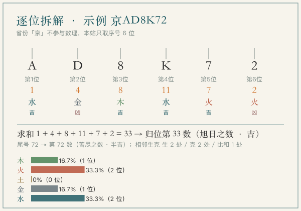 逐位拆解与五行占比(示例 京A·D8K72)