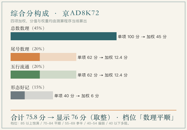 综合分构成(示例 京A·D8K72)