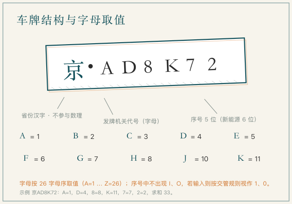 车牌结构与字母取值