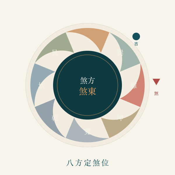 八卦方位盘与煞方标记图案