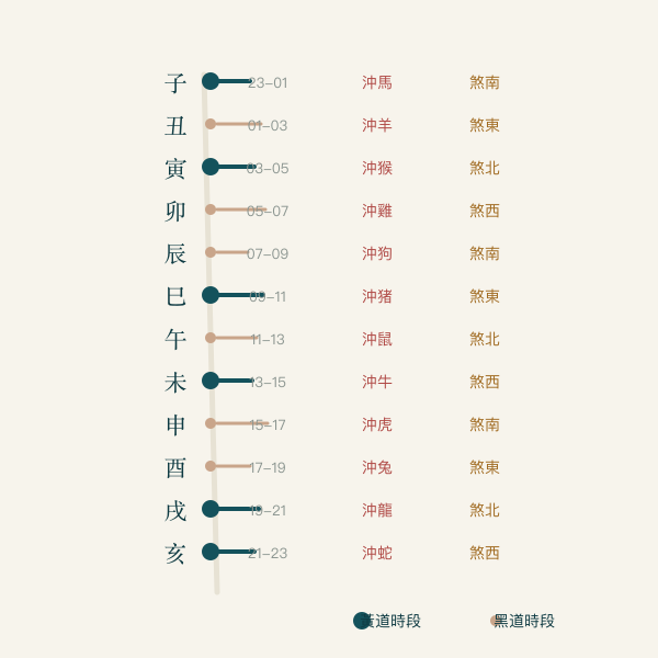 十二时辰刻度与冲煞轮转图案