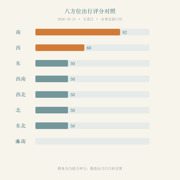 八方位出行评分对照