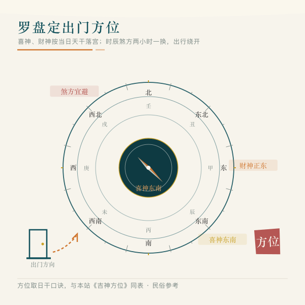 罗盘八方标注喜神财神与煞方图案