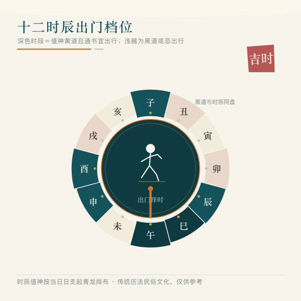 十二时辰环形档位盘与出门人影图案