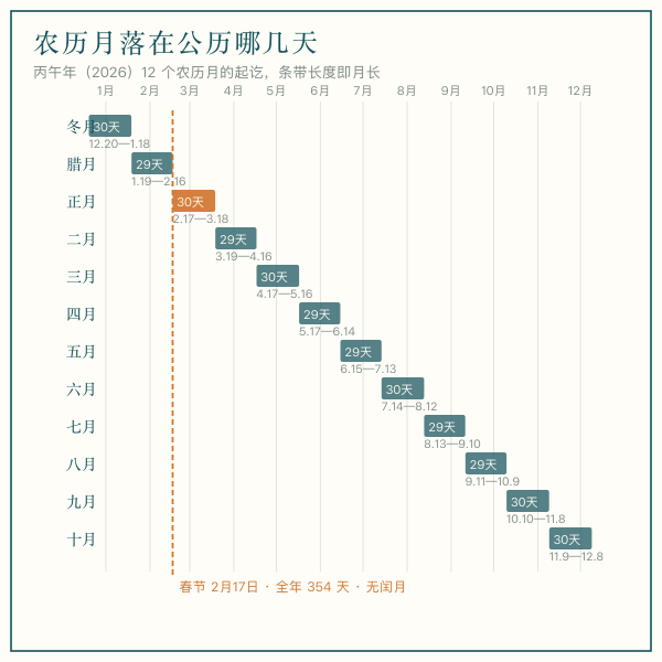 2026 年农历月与公历日期对照条带图