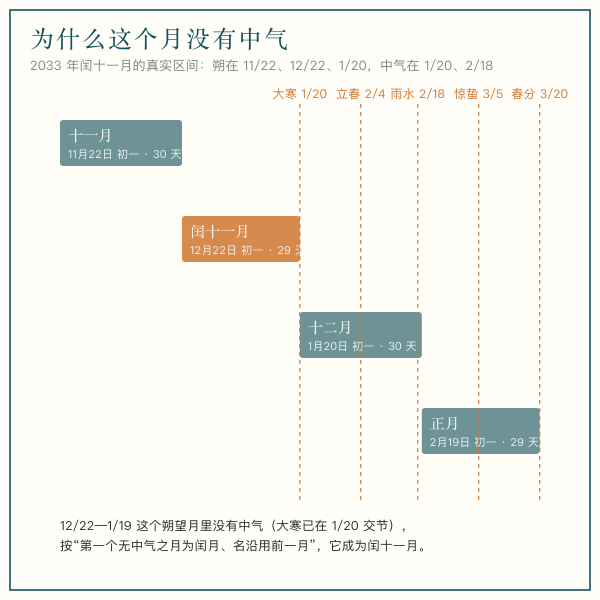 朔望月与中气关系示意图