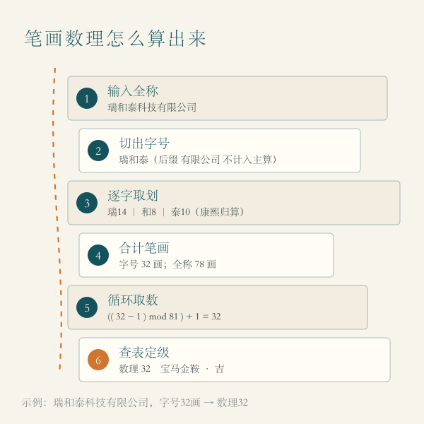 公司名称测吉凶的六步流程:输入全称、拆出字号、逐字取笔画、合计、循环取数、查数理表