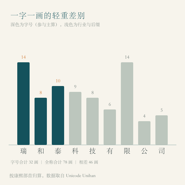 示例字号逐字笔画柱状图,通行笔画与康熙归算两种口径并列