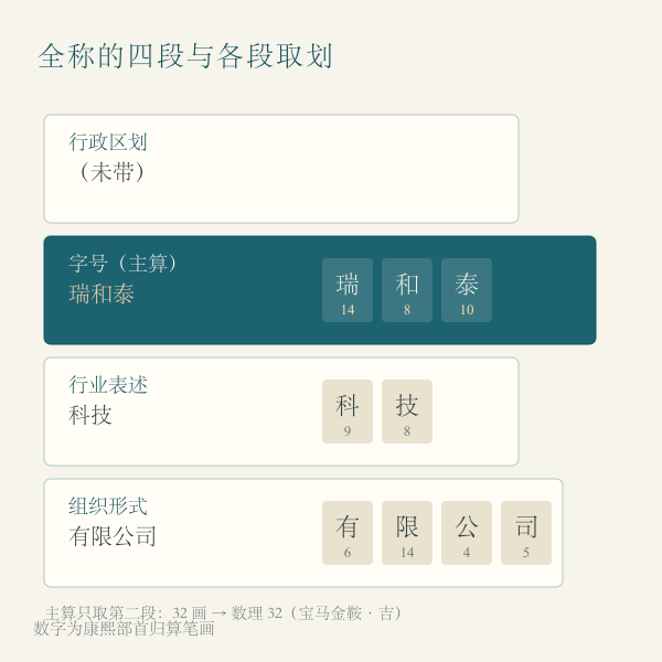 企业名称四段结构图:行政区划、字号、行业、组织形式,标注示例名各段用字