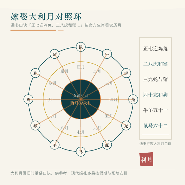 十二生肖与农历大利月对照环图案