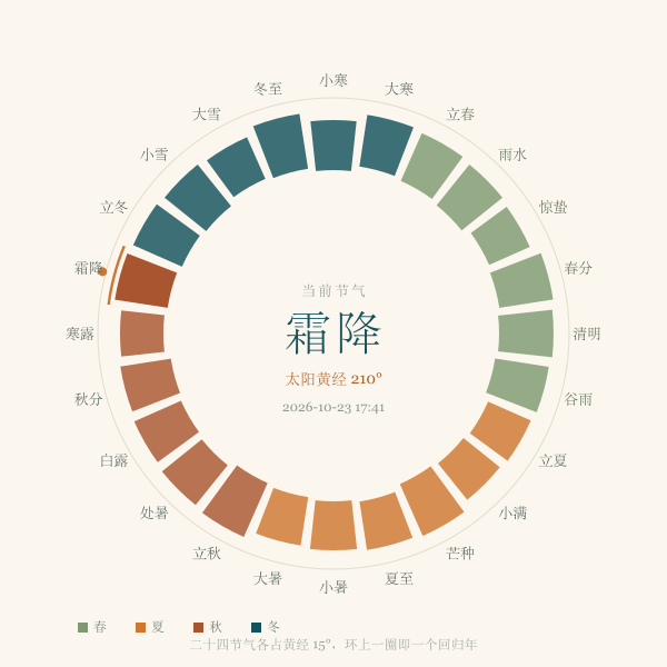 二十四节气黄经环，每个节气占 15 度，当前节气为霜降