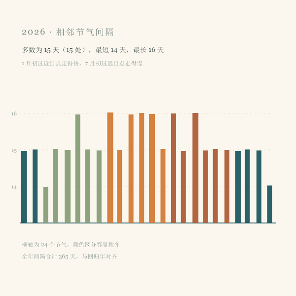 相邻节气间隔天数柱状图