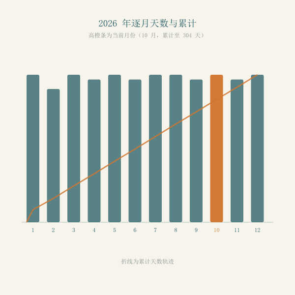 逐月天数分布示意
