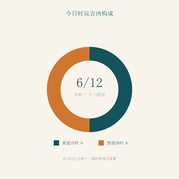 今日宜忌比重示意