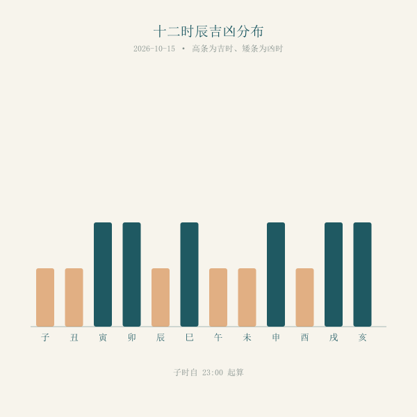 十二时辰吉凶分布