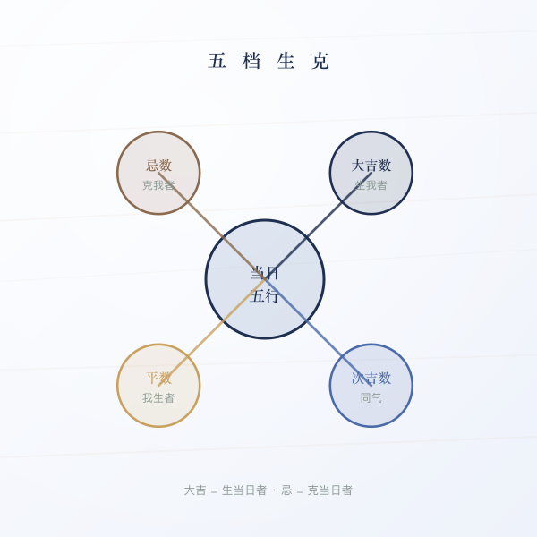 五行生克五档关系图