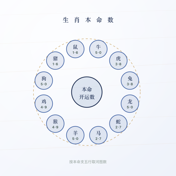 十二生肖本命五行与开运数字对应图