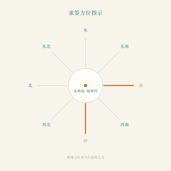 求签吉时与方位指示