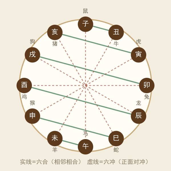 十二地支六合六冲对照环图