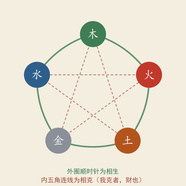 五行相生相克示意图