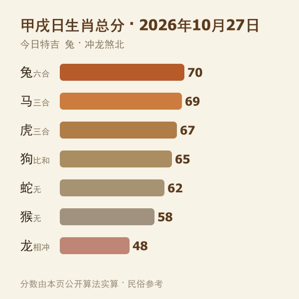 十二生肖今日总分对比条形图
