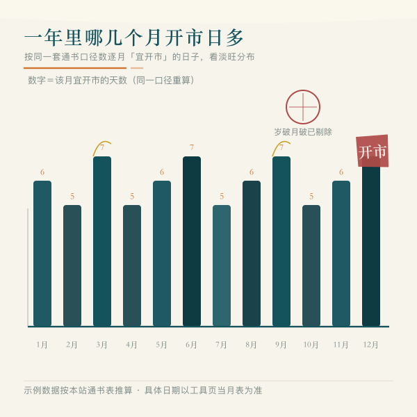 逐月开市吉日柱状图与朱笔圈点图案