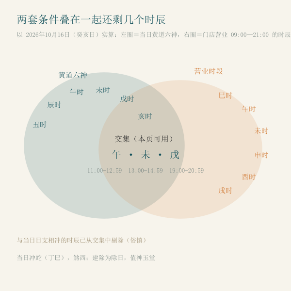 时辰与营业时间怎么叠加