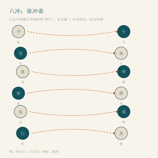 冲生肖的日子与时辰