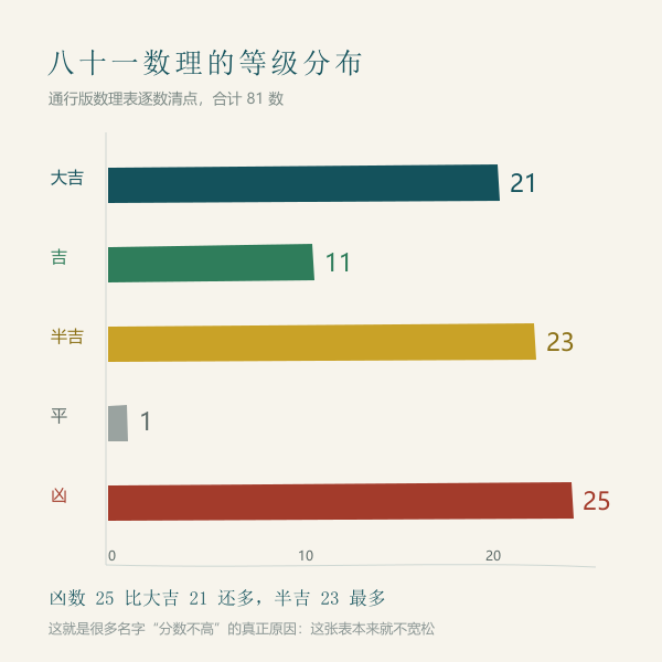八十一数理里凶数比吉数还多