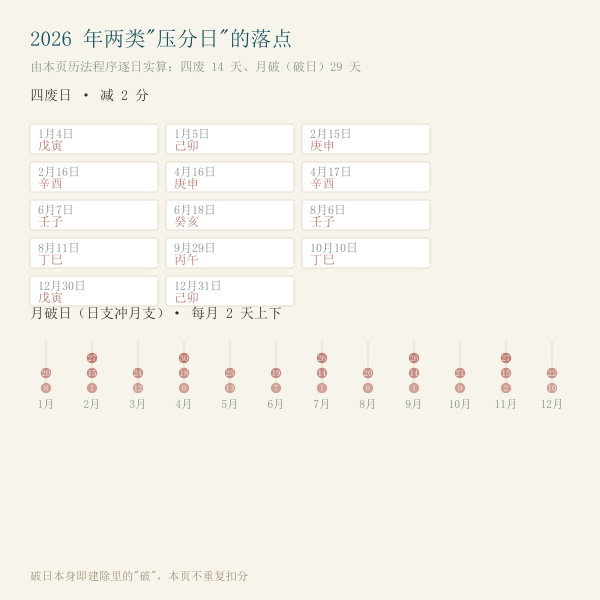 四废与月破的落点