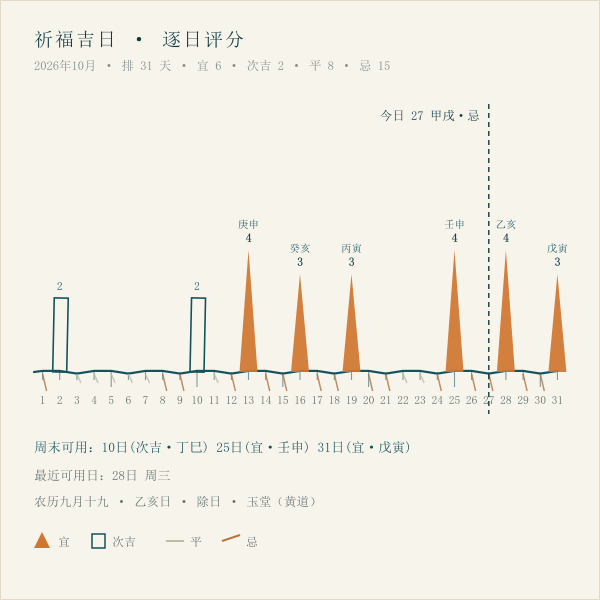 本月祈福吉日在月轴上的位置（标记高低＝评分档）