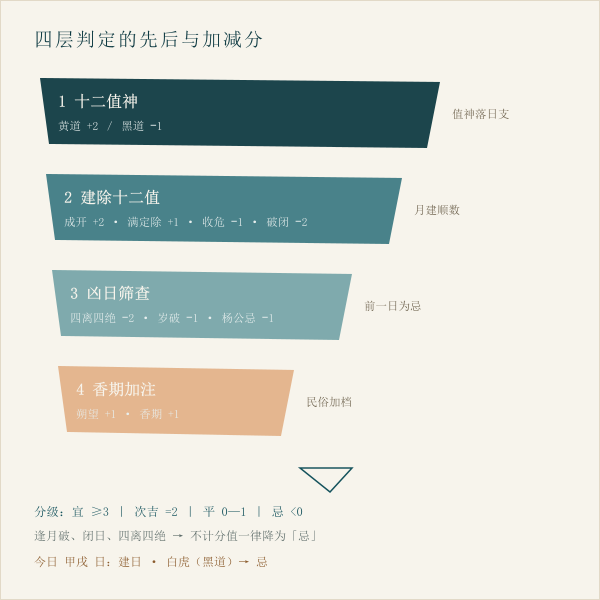 择日四层判定的先后次序与加减分