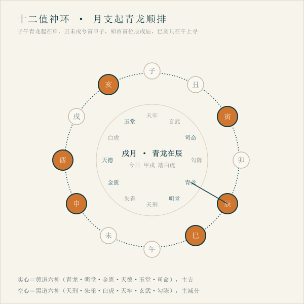 十二值神环：月支起青龙，六黄道与六黑道