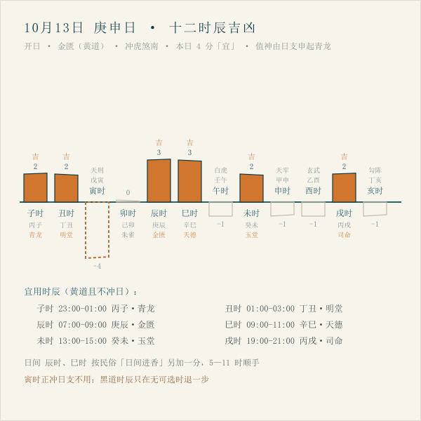 首格宜祈福日的十二时辰吉凶柱