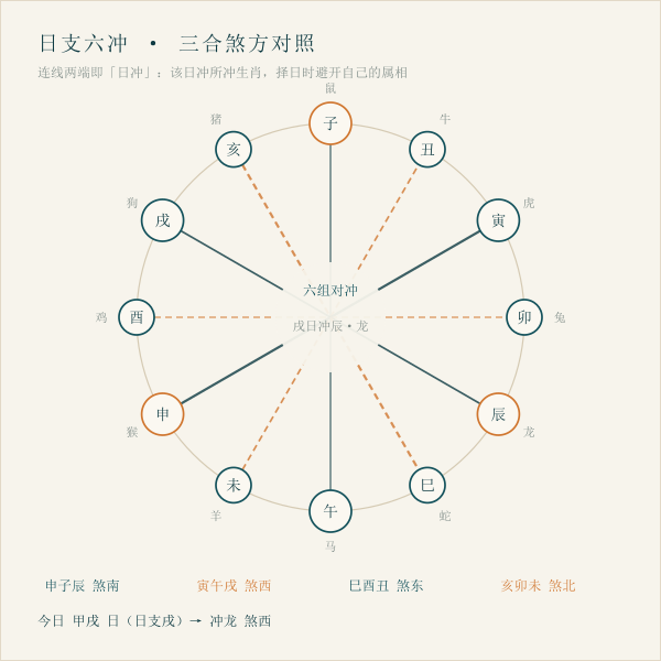 日支六冲与煞方对照
