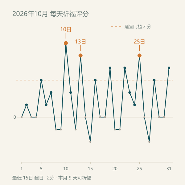 2026年10月每日祈福评分分布