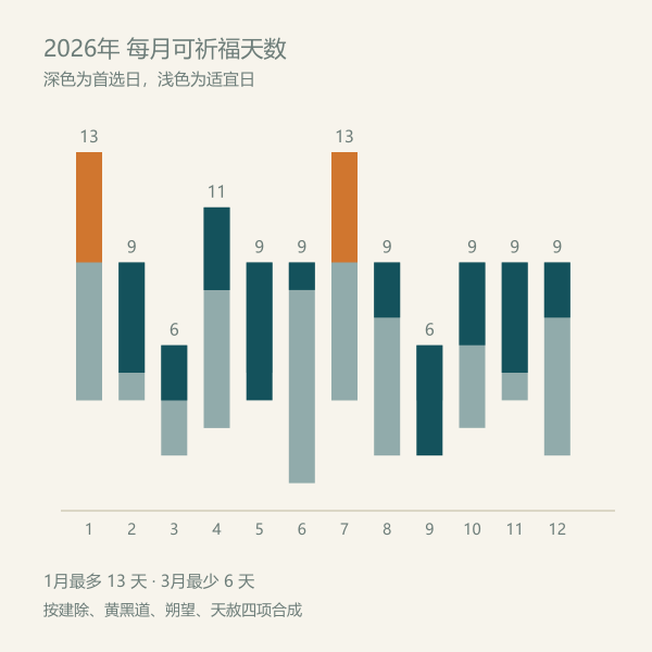 2026年各月祈福吉日天数
