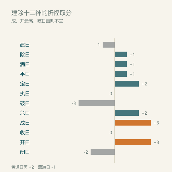 建除十二神在祈福事项上的取分刻度