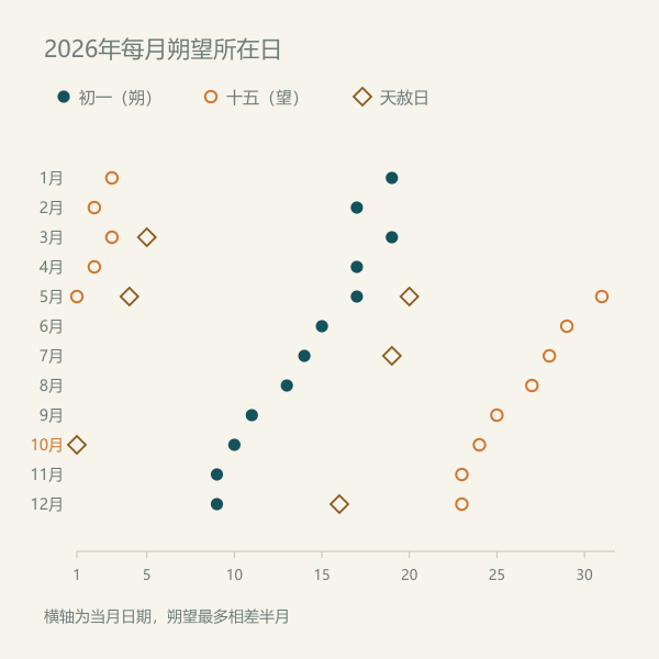 2026年朔望与天赦日分布时间轴