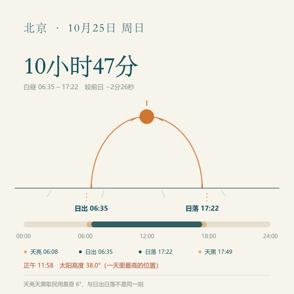 北京 2026年10月25日 天亮、日出、正午、日落、天黑时刻轴