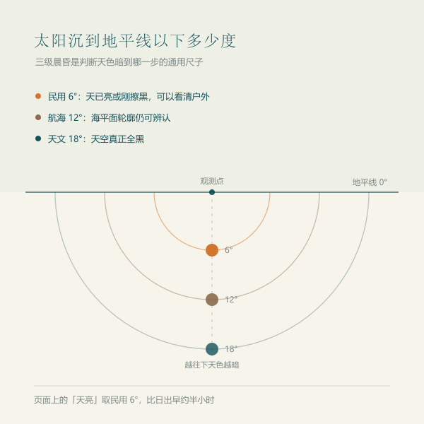 民用、航海、天文三级晨昏与地平线角度示意