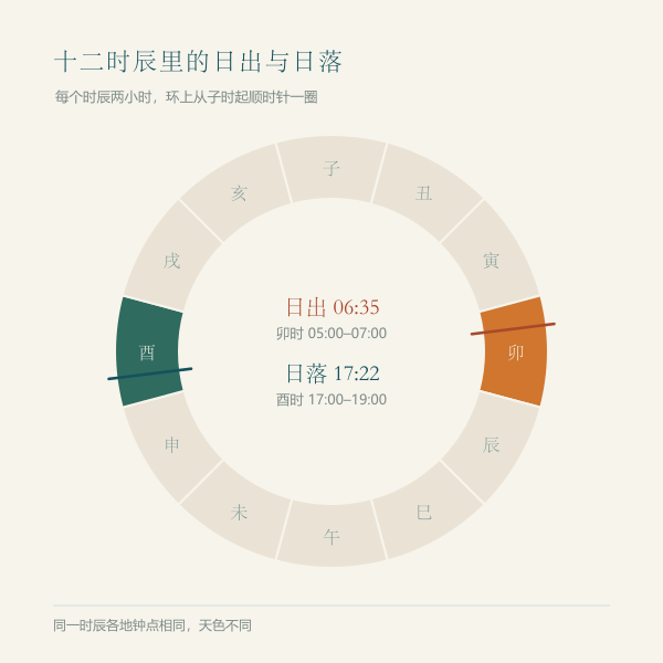 十二时辰环与今日日出日落指针