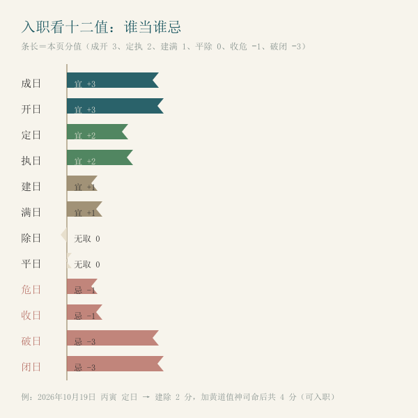 十二值日的入职取用