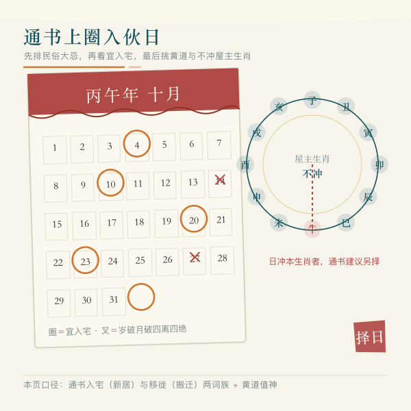 通书撕历圈吉日与屋主生肖环图案
