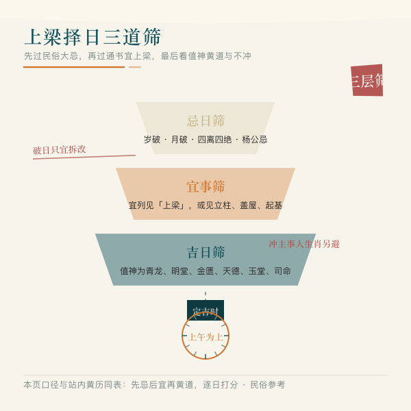 上梁择日三层筛漏斗与吉时刻度图案