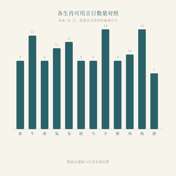 十二生肖与建除十二神对照