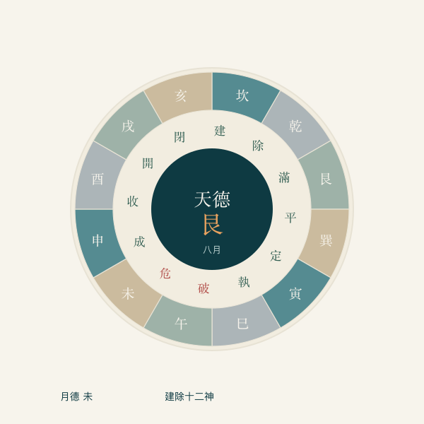 天德月德方位与吉神轮盘图案