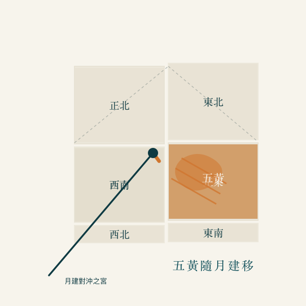 五黄煞方位与月建图示图案